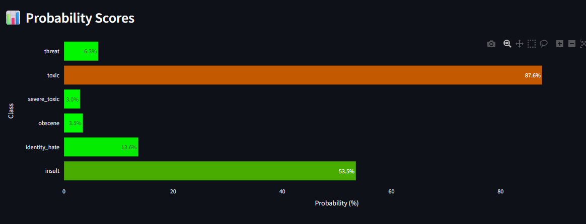 Horizontal probability chart for threat, toxic, severe toxic, obscene, identity hate, and insult categories