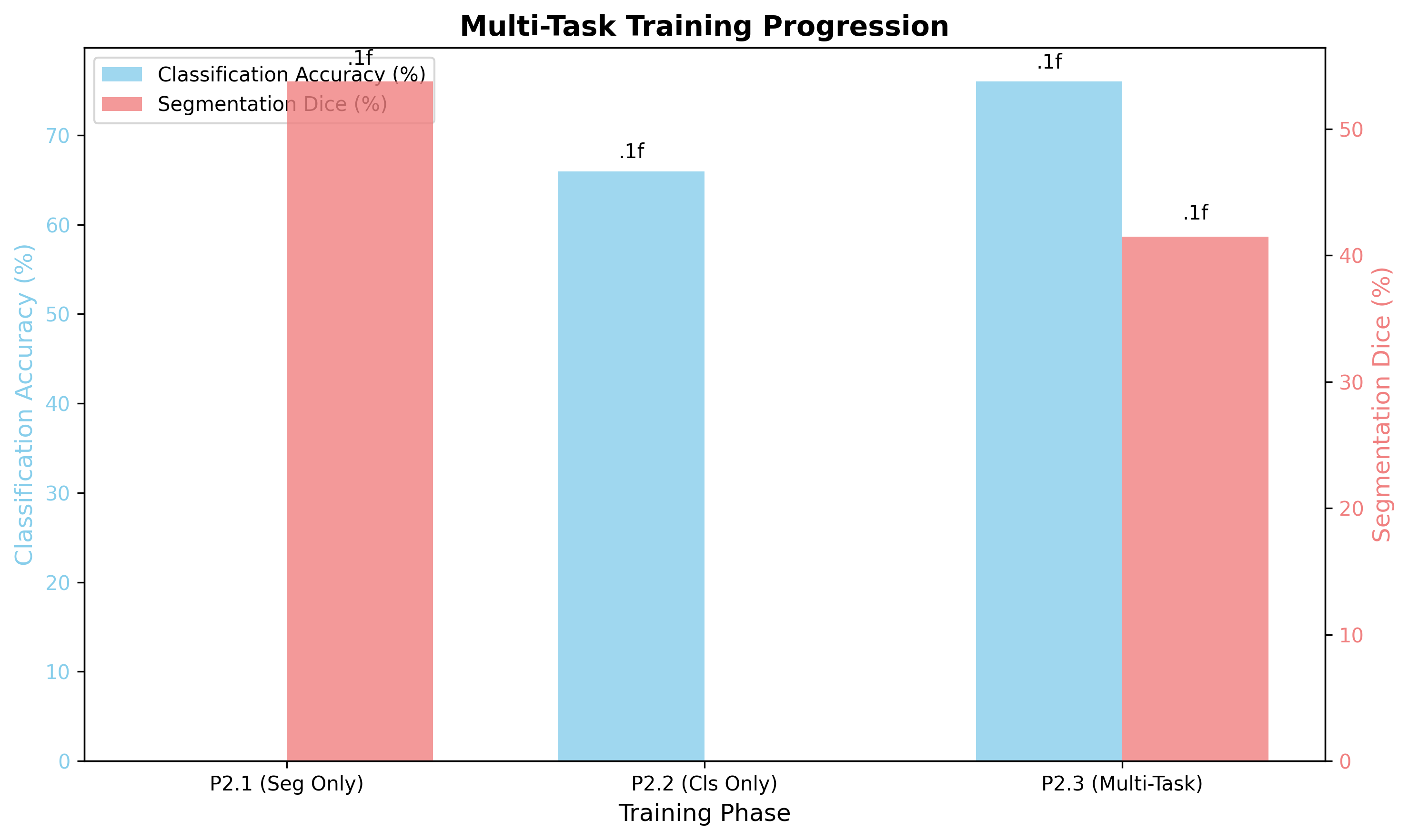 Bar chart showing classification accuracy and segmentation Dice score across three training phases: P2.1 Seg Only, P2.2 Cls Only, P2.3 Multi-Task