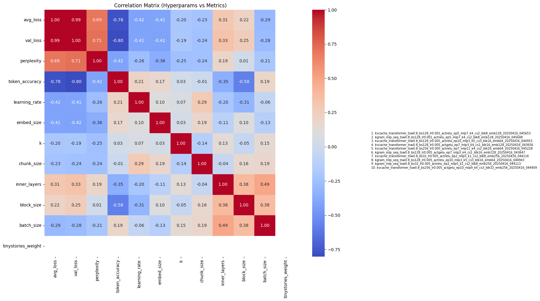 Correlation matrix of hyperparameters vs metrics — token_accuracy strongly anti-correlates with val_loss and perplexity
