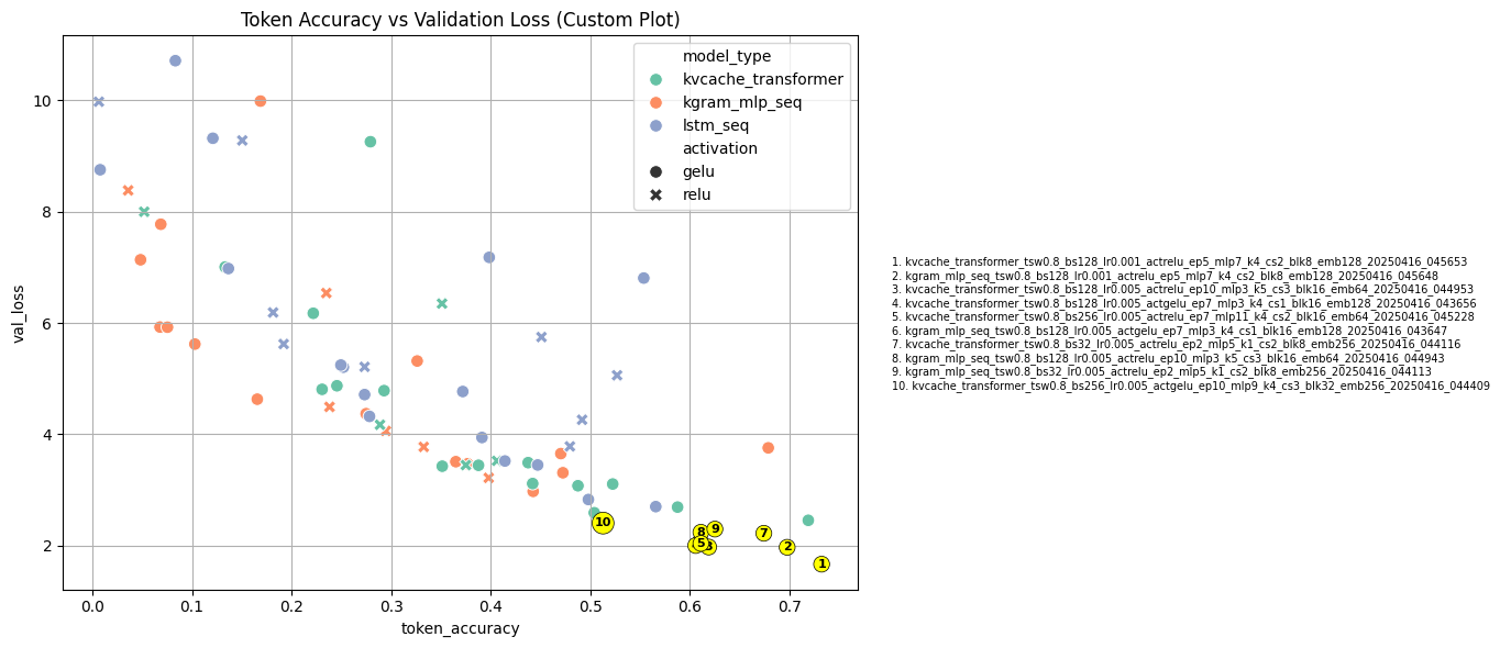 Scatter plot of token accuracy vs validation loss for all experiment runs, colored by model type