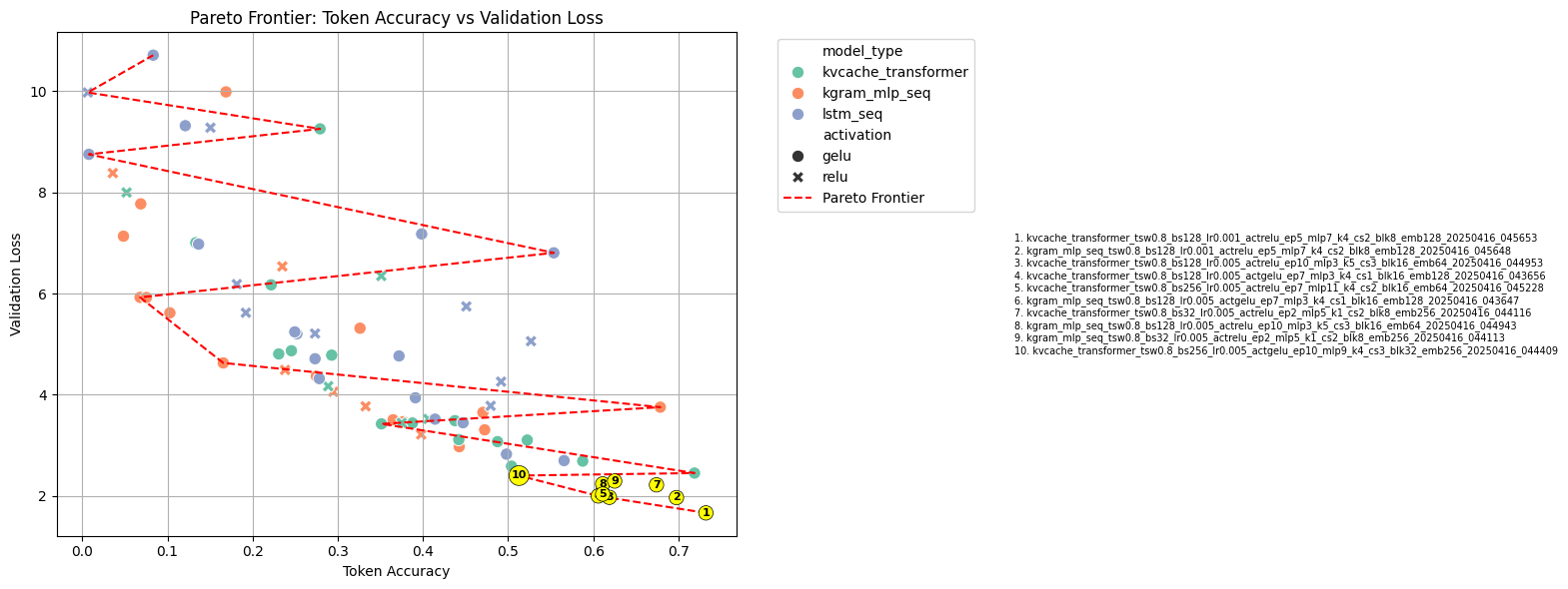 Pareto frontier overlay on token accuracy vs validation loss, highlighting the 10 Pareto-optimal runs