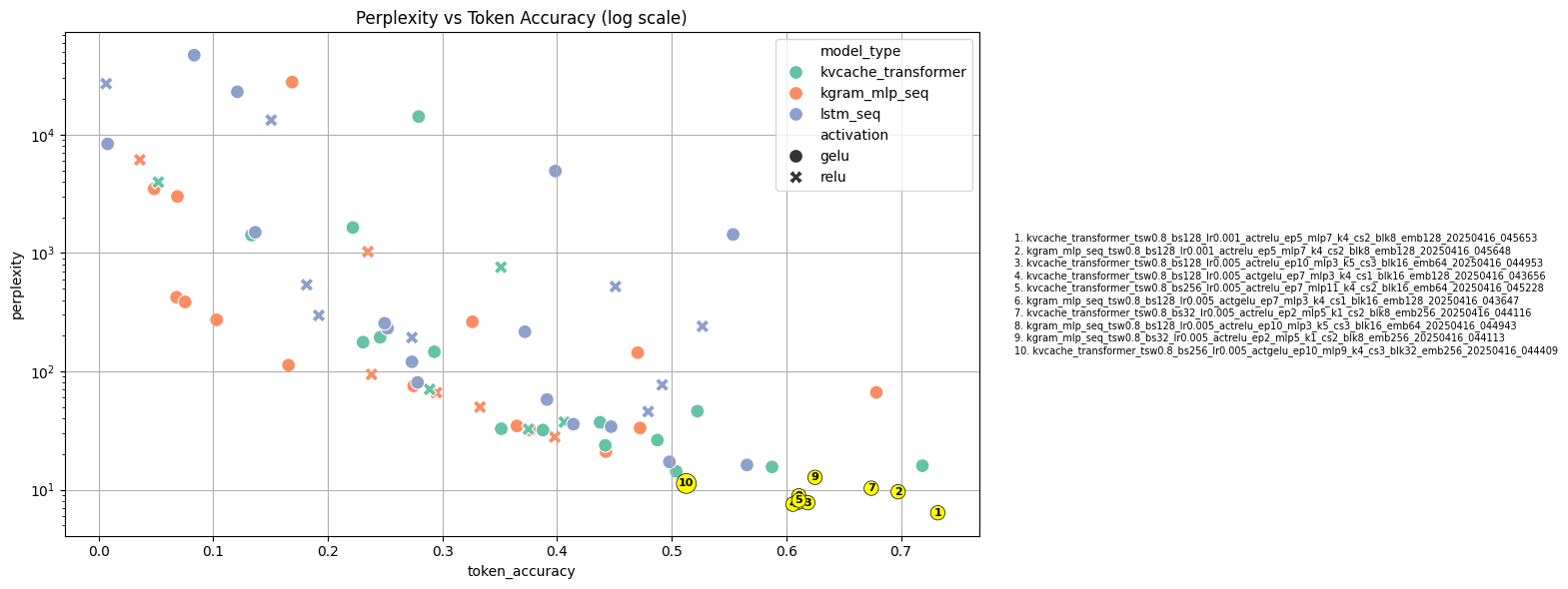 Perplexity vs token accuracy on a log scale, showing exponential drop in perplexity as accuracy improves