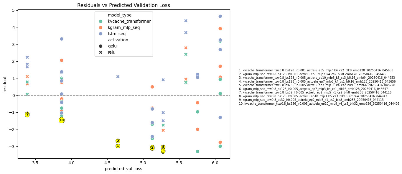 Residuals vs predicted validation loss — LSTM shows the most systematic over-prediction at low loss values