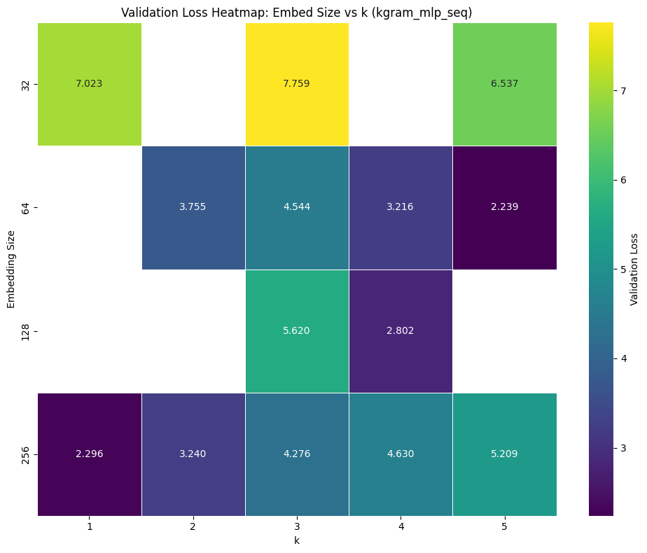Heatmap of validation loss by embedding size and k for K-Gram MLP — embed=256 achieves lowest loss