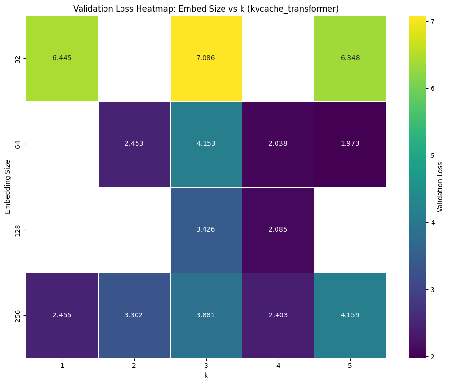 Heatmap of validation loss by embedding size and k for KV-cache Transformer — embed=64 with high k achieves 1.97