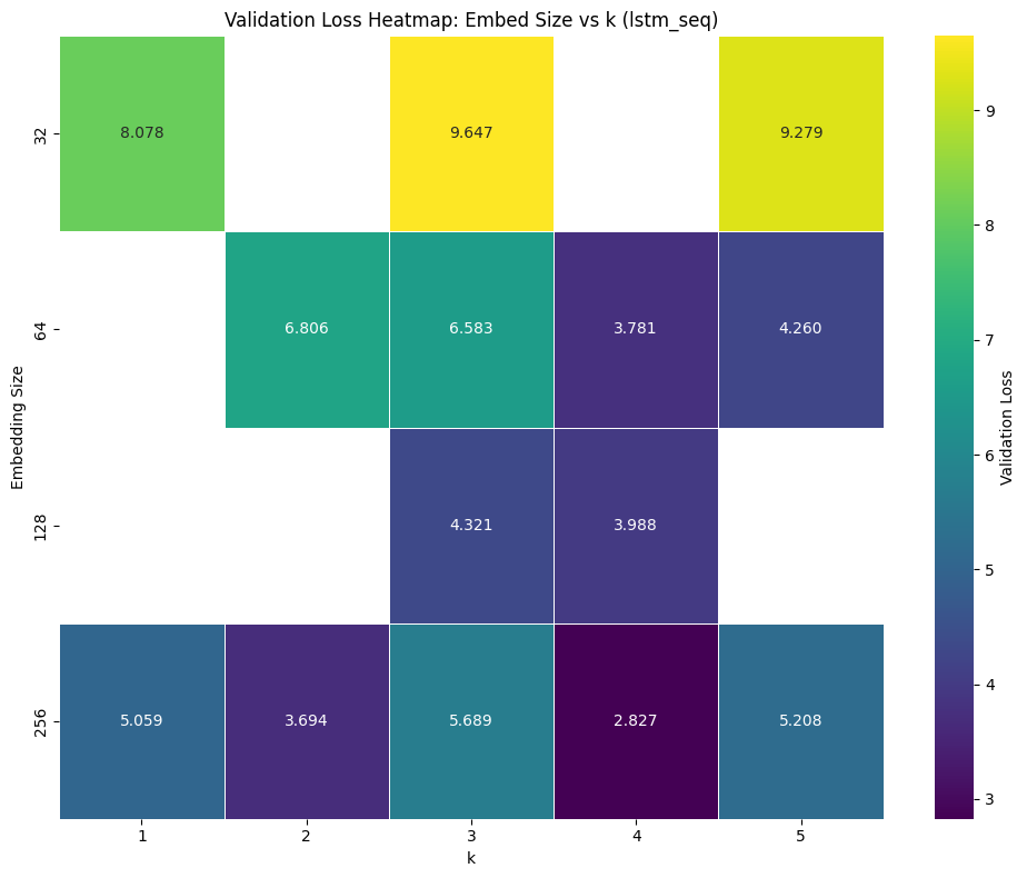Heatmap of validation loss by embedding size and k for LSTM — more noisy than Transformer or MLP