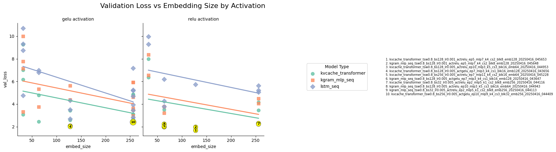 Validation loss vs embedding size split by activation function (GELU vs ReLU) for each model type