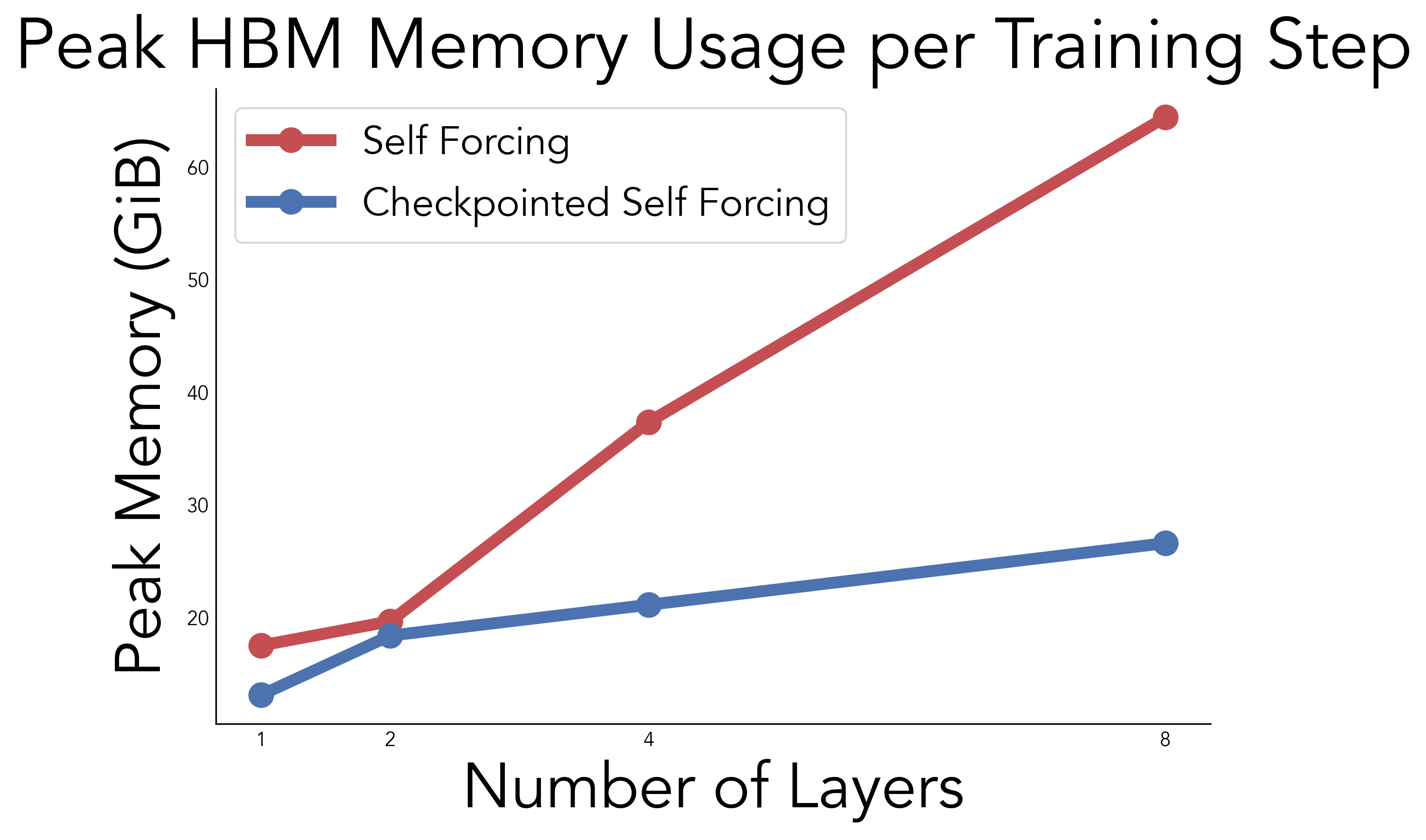 Peak HBM memory usage comparing naive Self Forcing to Checkpointed Self Forcing