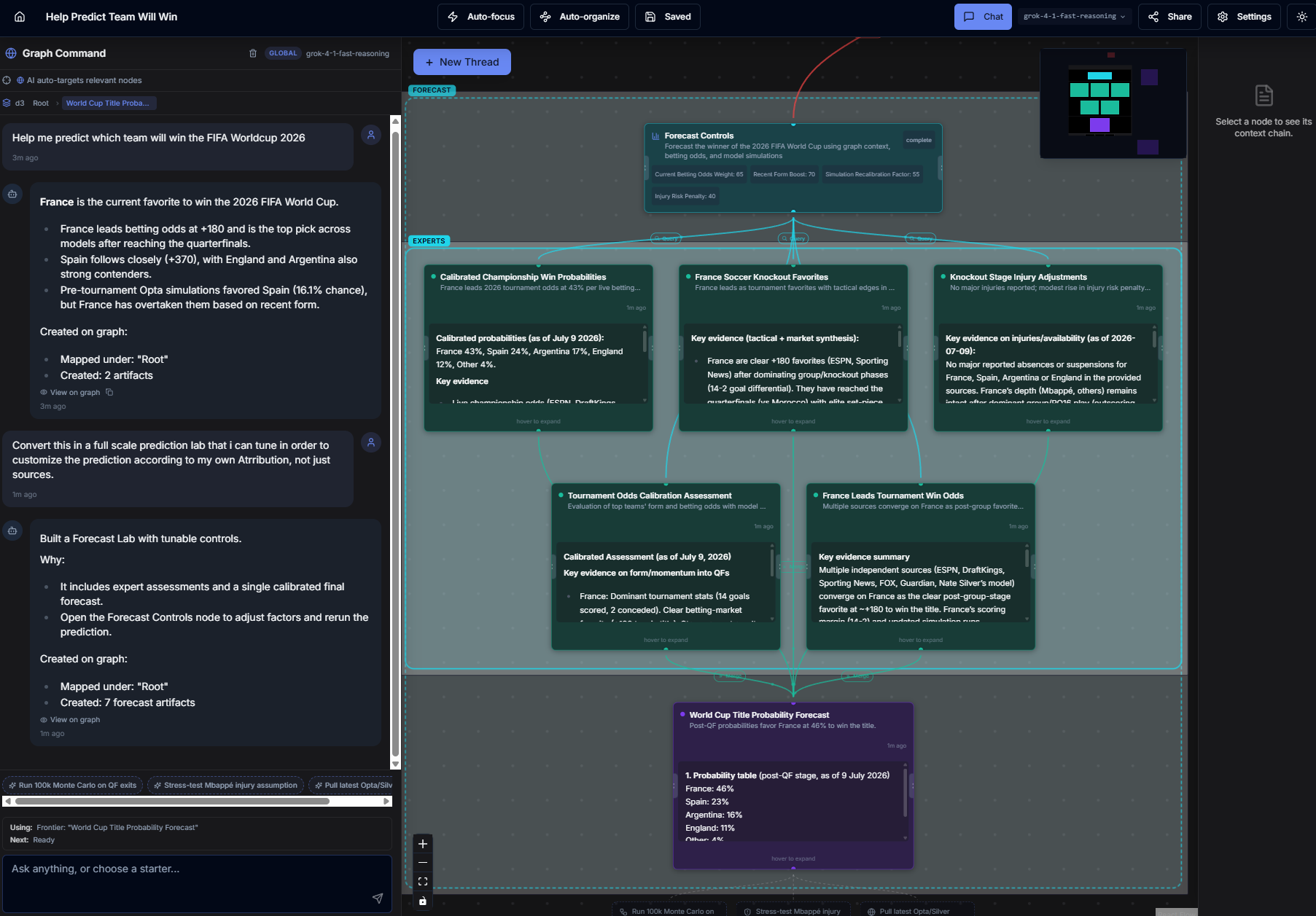 Teserax World Cup forecast lab with a controls node, multiple expert-analysis nodes, merged evidence, and a final probability forecast